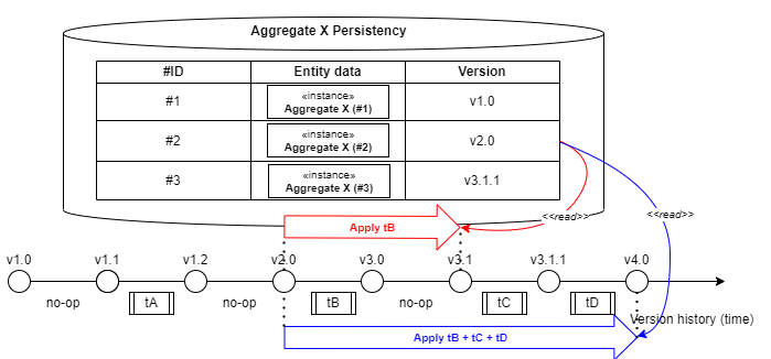 Evolving Domain Model Entities