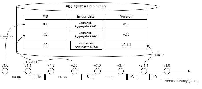 Evolving Domain Model Entities