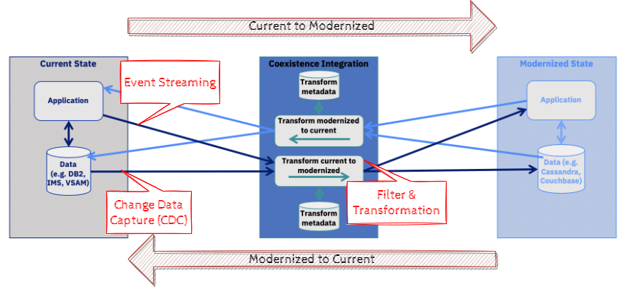 Application Modernization - Part 3: Unravel the data