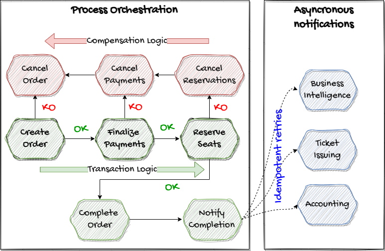 Application Modernization - Part 2: Transactions and events in microservices