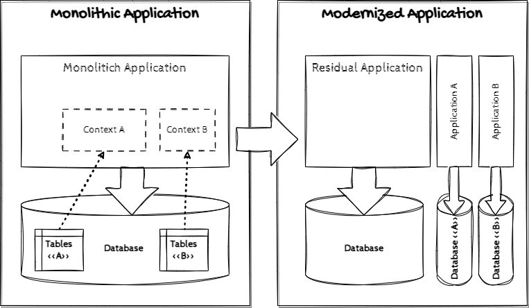 Application Modernization - Part 3: Unravel the data