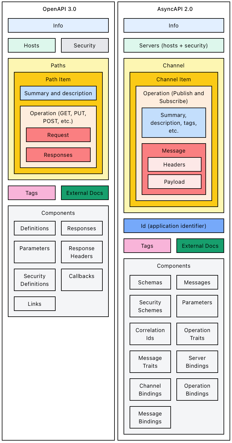 Documenting APIs