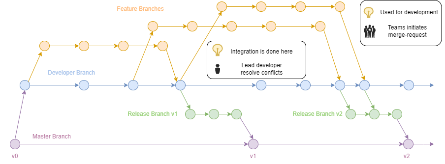 SCM Patterns for versioning services