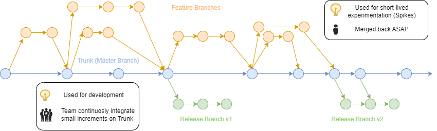 SCM Patterns for versioning services