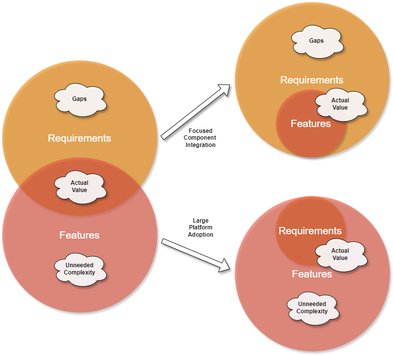 Platform Components Re-use Strategy