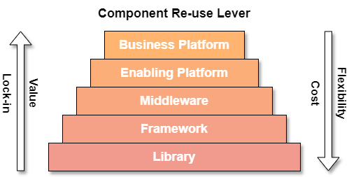 Platform Components Re-use Strategy
