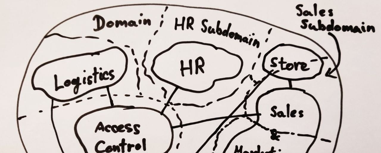 Application Modernization - Part 1: Domain-Driven Design (DDD) to break the business domain